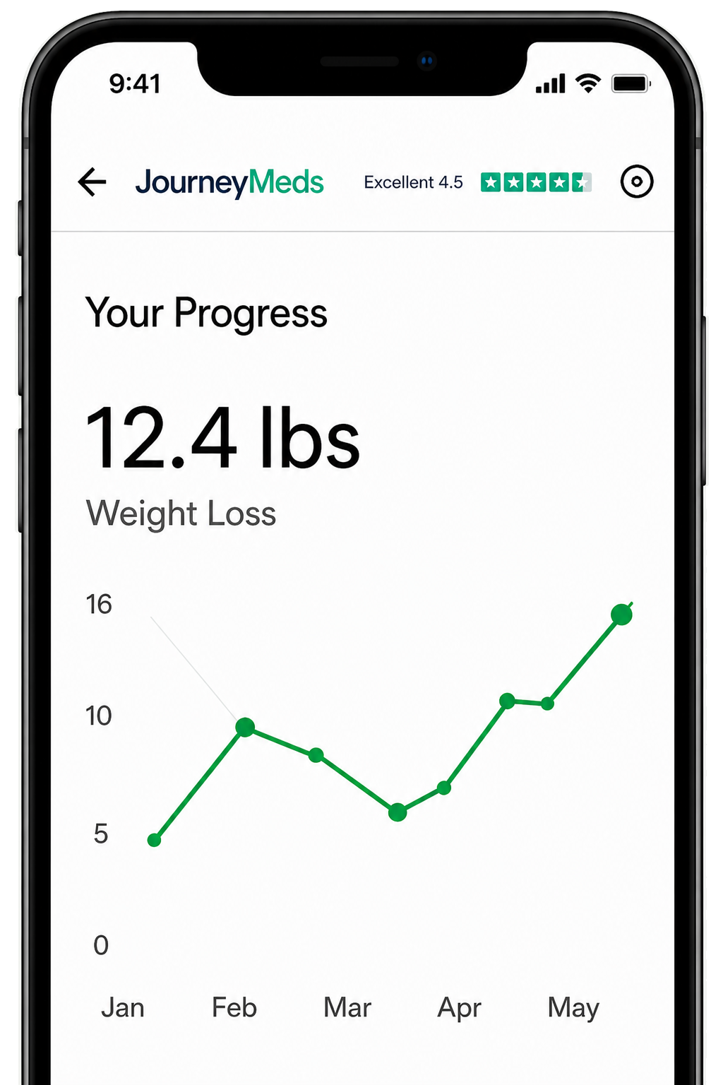 JourneyMeds progress dashboard showing weight loss progress