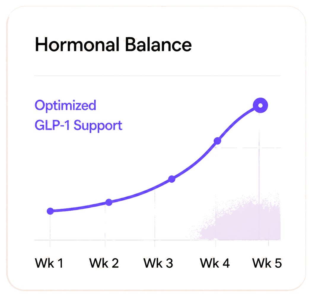 Hormonal Balance chart showing optimized GLP-1 support over five weeks