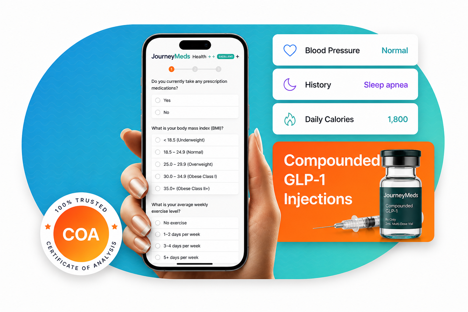 JourneyMeds intake screening visual showing blood pressure, history, calories, and GLP-1 injection review